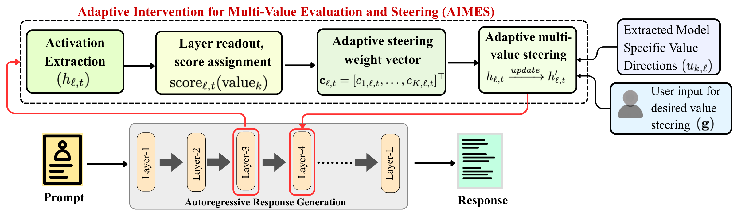AIMES workflow showing value readouts and adaptive activation steering.