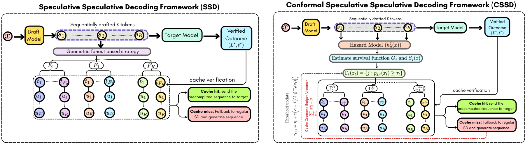 Comparison of SSD and CSSD cache construction and verification.