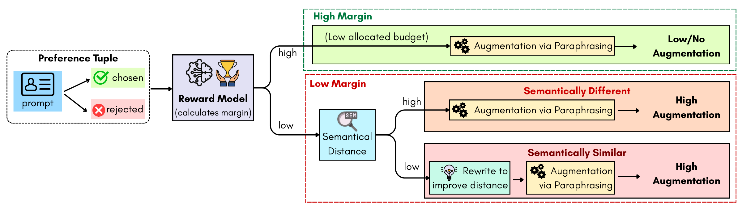 MARS workflow for margin-based augmentation and semantic refinement.